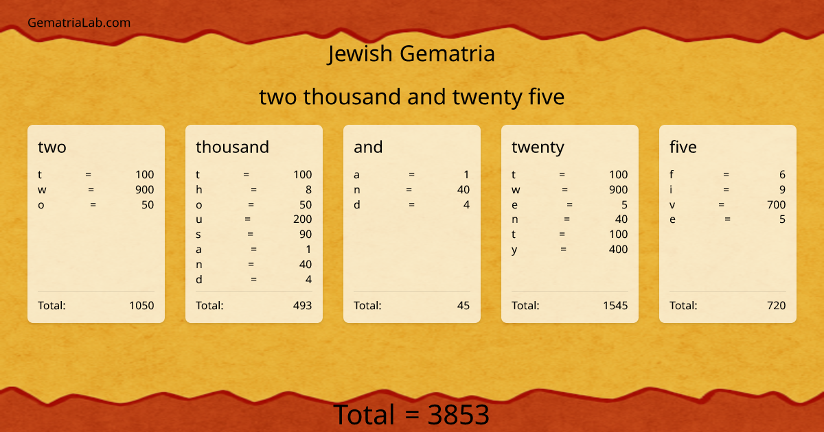 two thousand and twenty five in jewish Gematria